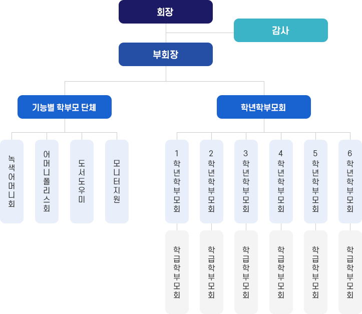 학부모회 조직도